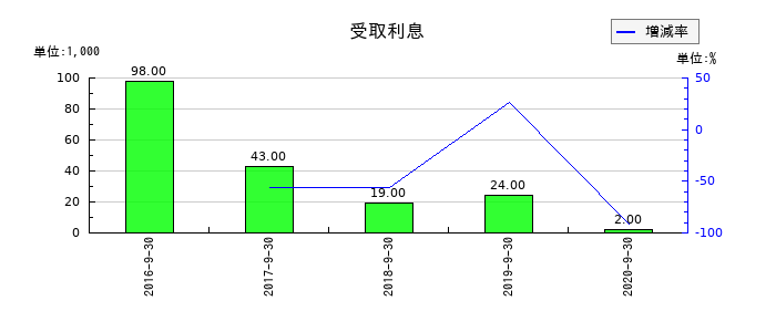 日本フォームサービスの受取利息の推移