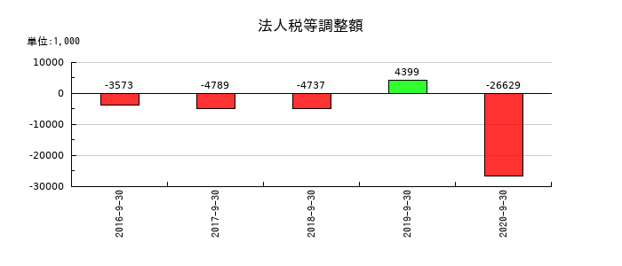 日本フォームサービスの法人税等調整額の推移