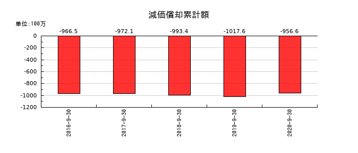 日本フォームサービスの減価償却累計額の推移
