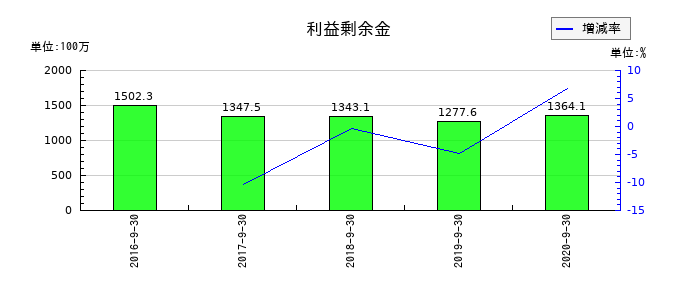 日本フォームサービスの利益剰余金の推移