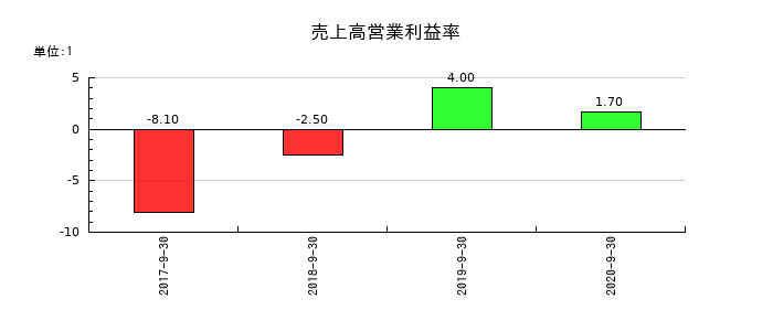 日本フォームサービスの売上高営業利益率の推移