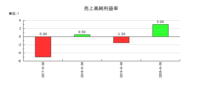 日本フォームサービスの売上高純利益率の推移