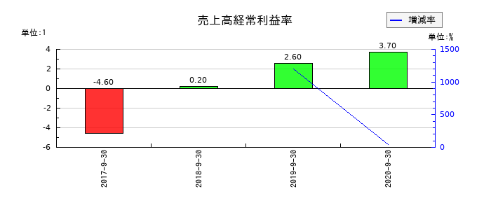 日本フォームサービスの売上高経常利益率の推移
