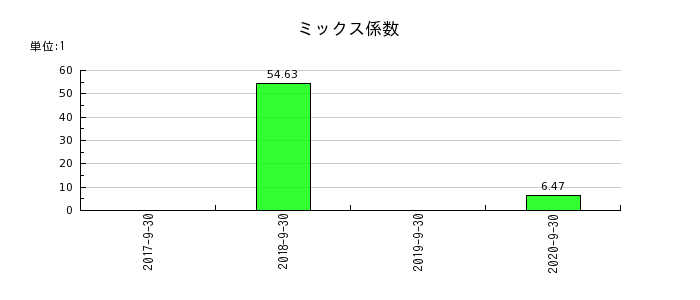日本フォームサービスのミックス係数の推移