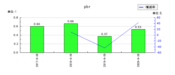 日本フォームサービスのpbrの推移
