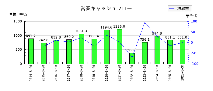 福島印刷の営業キャッシュフロー推移