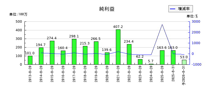 福島印刷の通期の純利益推移