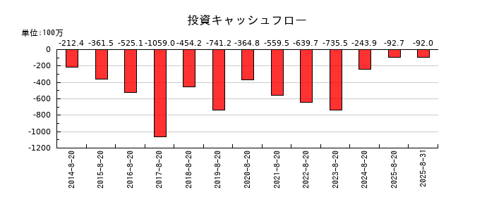 福島印刷の投資キャッシュフロー推移