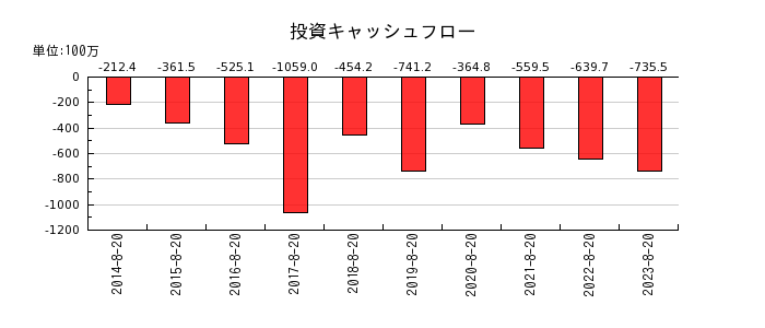 福島印刷の投資キャッシュフロー推移
