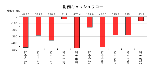 福島印刷の財務キャッシュフロー推移