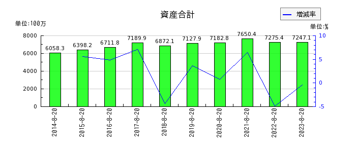 福島印刷の資産合計の推移