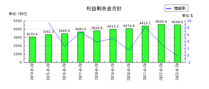 福島印刷の有形固定資産合計の推移
