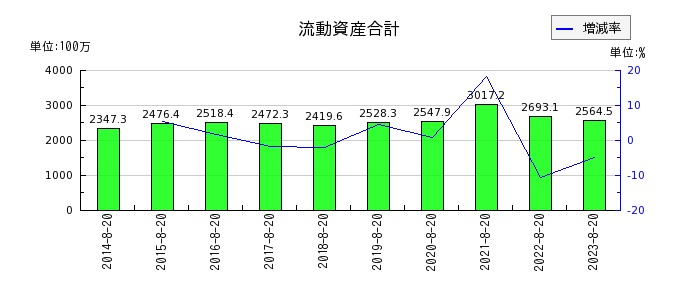 福島印刷の流動資産合計の推移
