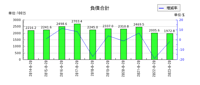 福島印刷の負債合計の推移