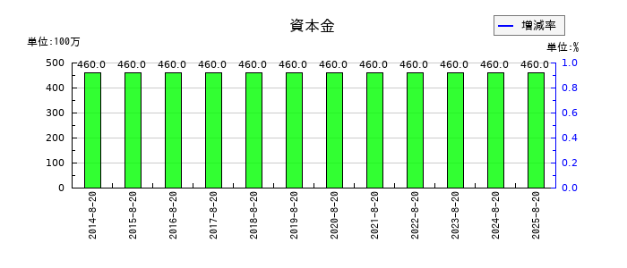 福島印刷の資本金の推移