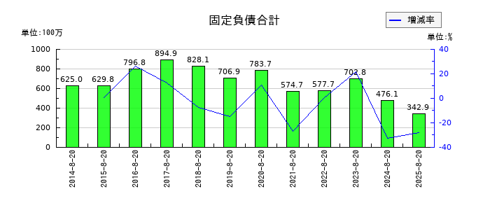 福島印刷の固定負債合計の推移