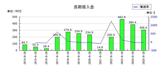 福島印刷の長期借入金の推移