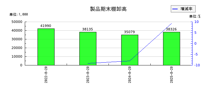福島印刷の未払費用の推移