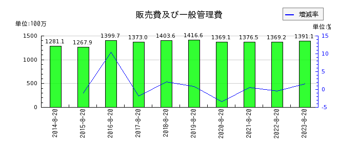福島印刷の販売費及び一般管理費の推移