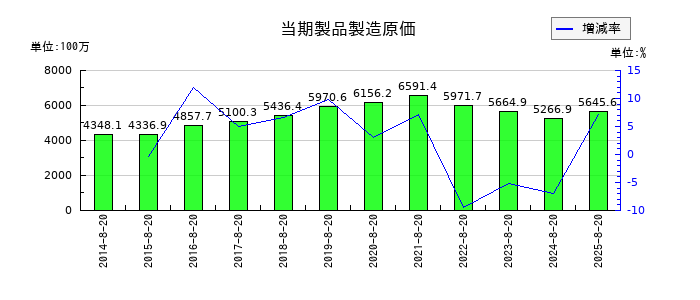福島印刷の当期製品製造原価の推移