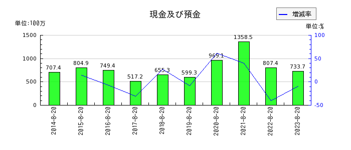 福島印刷の現金及び預金の推移