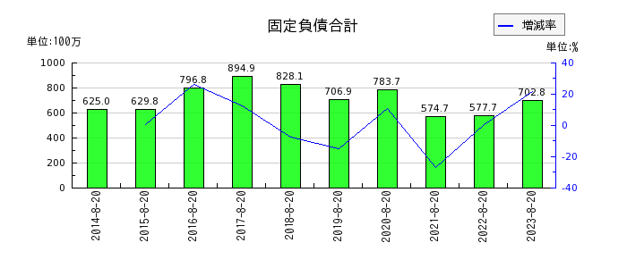 福島印刷の固定負債合計の推移