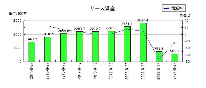 福島印刷のリース資産の推移