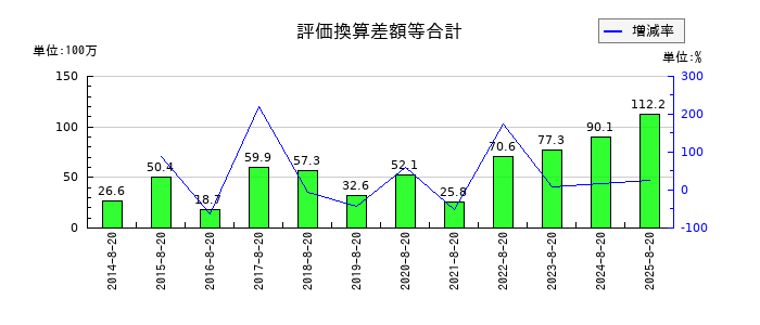 福島印刷の評価換算差額等合計の推移