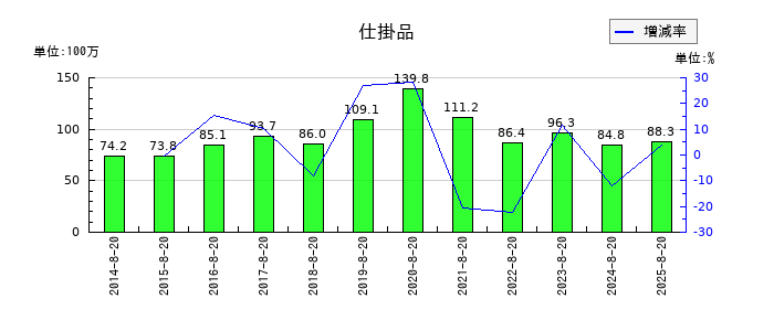 福島印刷の仕掛品の推移