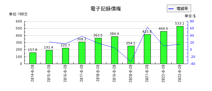 福島印刷の長期借入金の推移