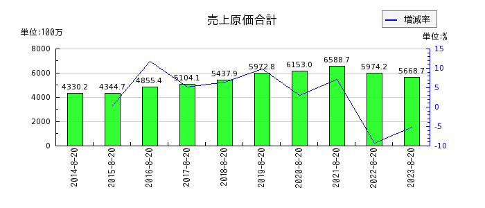 福島印刷の売上原価合計の推移