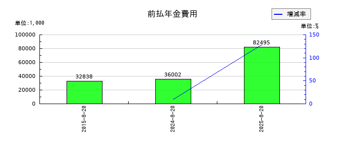 福島印刷の法人税等合計の推移