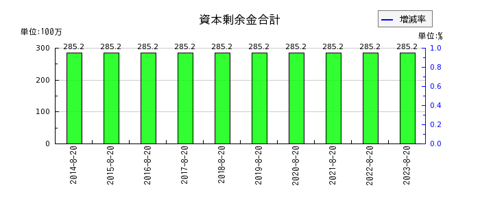 福島印刷の資本剰余金合計の推移