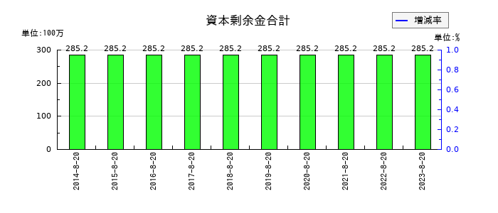 福島印刷の未払法人税等の推移