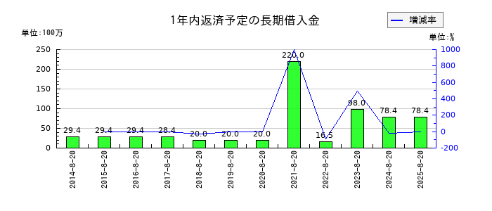 福島印刷の1年内返済予定の長期借入金の推移