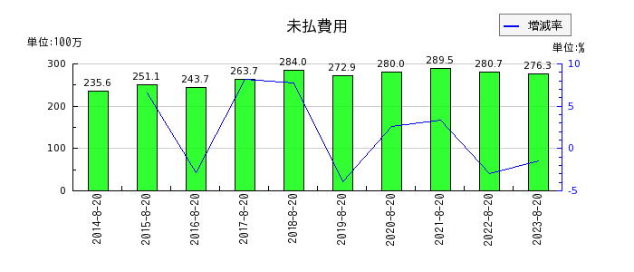 福島印刷の短期借入金の推移