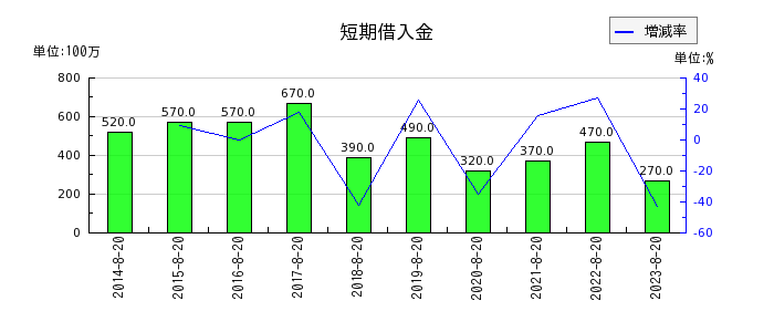 福島印刷のリース資産純額の推移