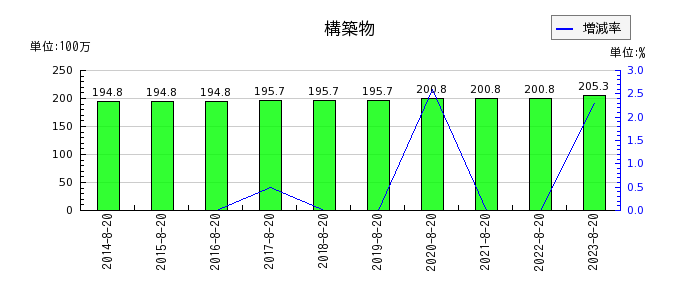 福島印刷の固定資産圧縮積立金の推移