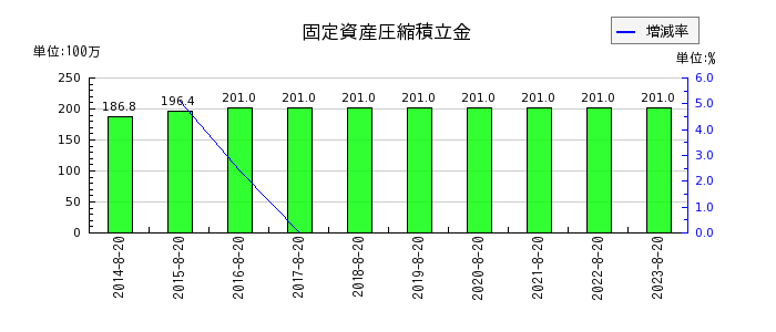 福島印刷の無形固定資産合計の推移