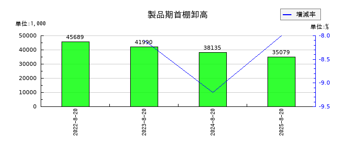 福島印刷の製品期首棚卸高の推移