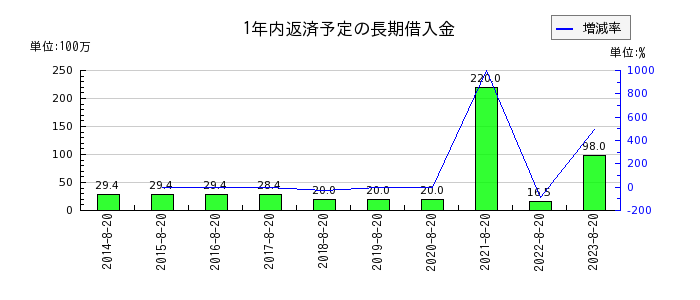 福島印刷の1年内返済予定の長期借入金の推移