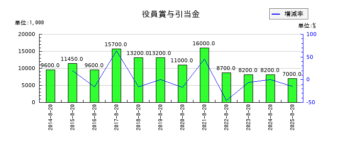 福島印刷の役員賞与引当金の推移