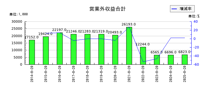 福島印刷の営業外収益合計の推移