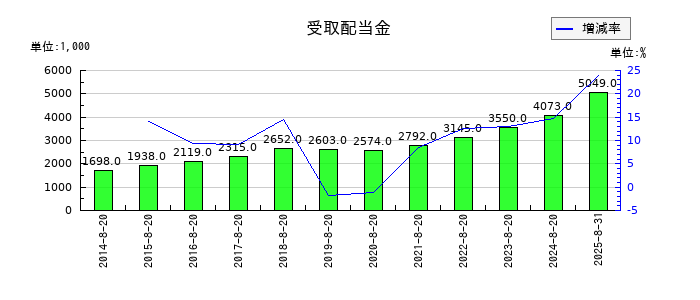 福島印刷の営業外収益合計の推移