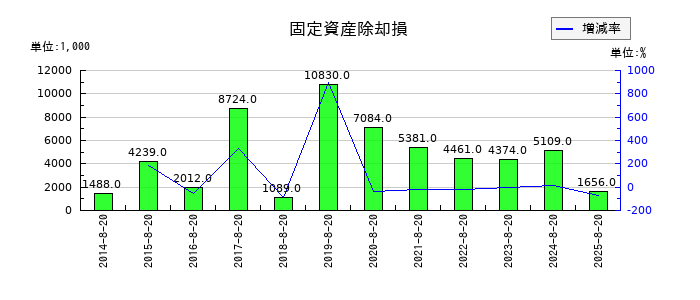 福島印刷の固定資産除却損の推移