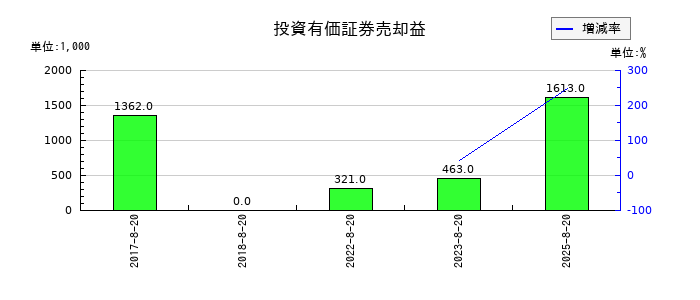 福島印刷の投資有価証券売却益の推移