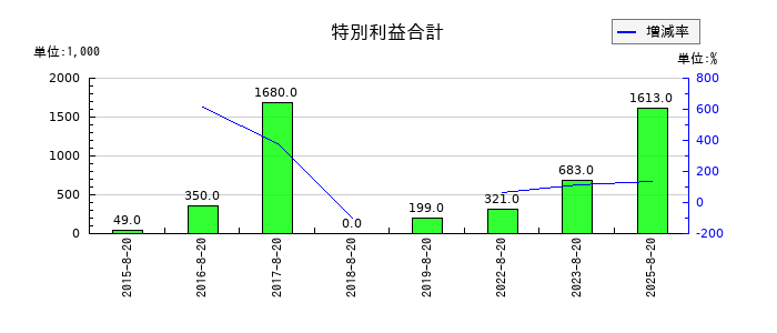 福島印刷の特別利益合計の推移
