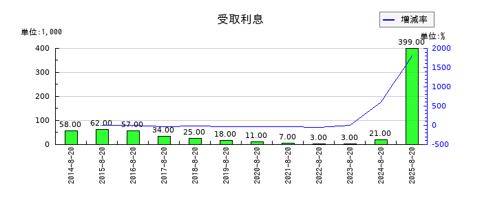 福島印刷の受取利息の推移