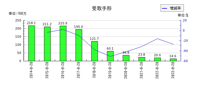 福島印刷の資産除去債務の推移