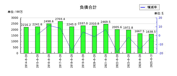 福島印刷の売上総利益の推移